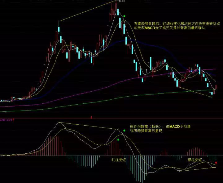 股市最强的指标，MACD的强大技巧 ，帮助散户在股市赚钱