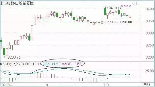 炒股不会看MACD，凭什么在中国股市生存