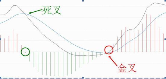 MACD指标：MACD红柱、绿柱都是什么意思？