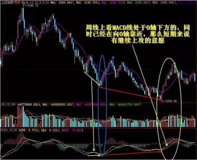 MACD指标：什么是MACD底部黄金买点和三线金叉？