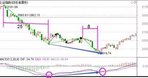 炒股不会看MACD，凭什么在中国股市生存