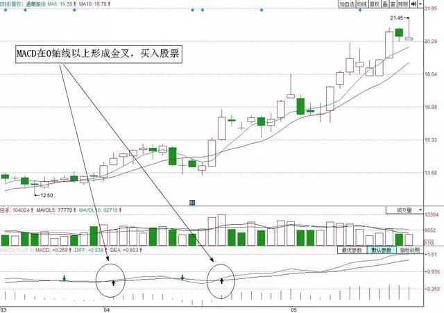 炒股不会看MACD，凭什么在中国股市生存