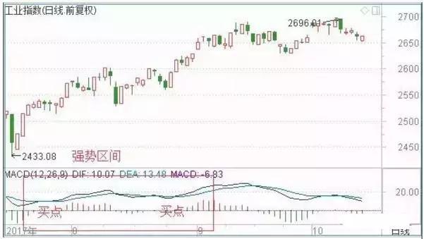 炒股不会看MACD，凭什么在中国股市生存