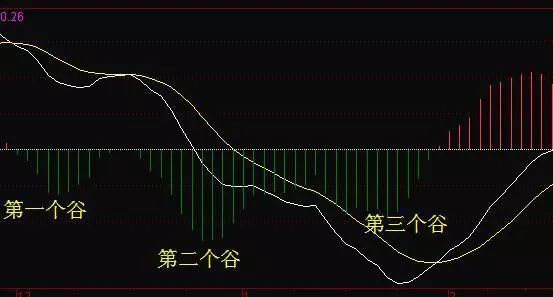 成功率最高的MACD口诀：正区死叉看跌，负区死叉看涨，字字斗金