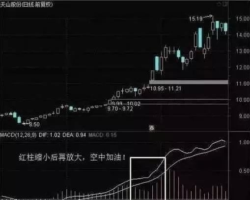 股市最强的指标，MACD的强大技巧 ，帮助散户在股市赚钱