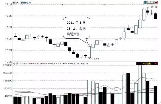 成交量全攻略，学完少走几年弯路