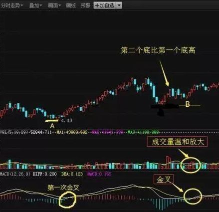 股市最强MACD选股法，简直就是股市利器，傻子买进都能巨赚