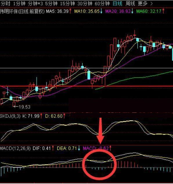 股市最强MACD选股法，简直就是股市利器，傻子买进都能巨赚