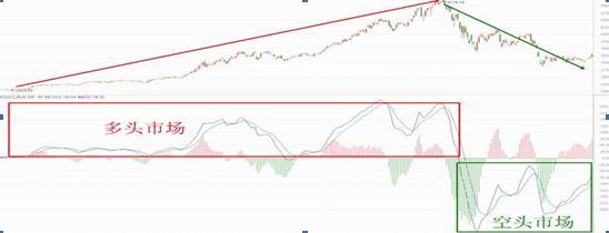 MACD指标：MACD红柱、绿柱都是什么意思？