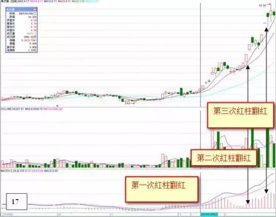 炒股不会看MACD，凭什么在中国股市生存