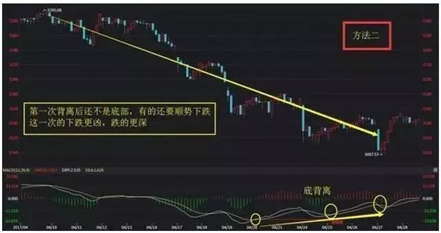 成功率最高的MACD口诀：正区死叉看跌，负区死叉看涨，字字斗金