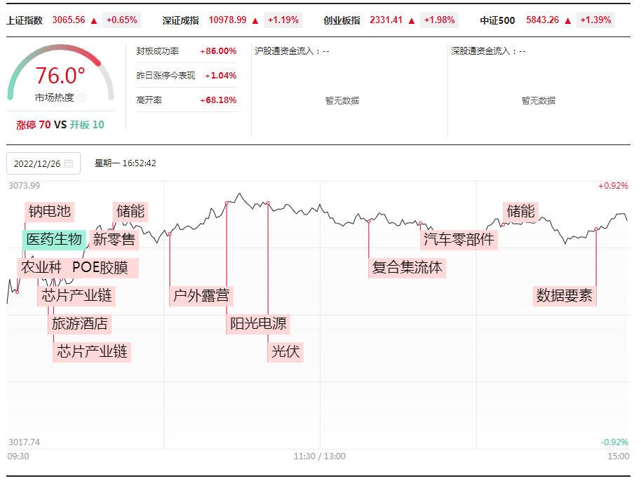 打板挚友：12.26连板情绪有所修复，光伏强势反弹