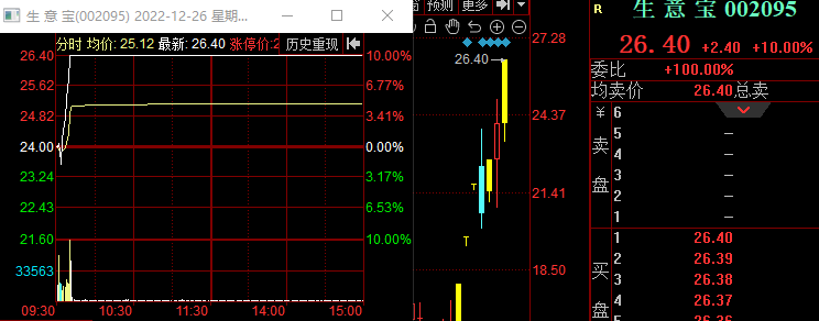 龙虎榜中榜：12.26集体反弹，麦趣尔快速转强三板