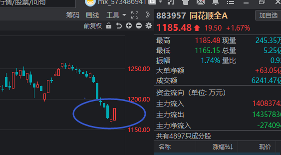 看懂龙头股：12.26大盘阶段性止跌，明日表现是关键