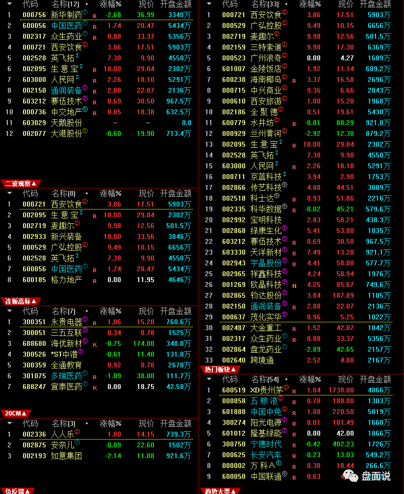 盘面说：12.27指数大涨，医药兑现，盘面轮动