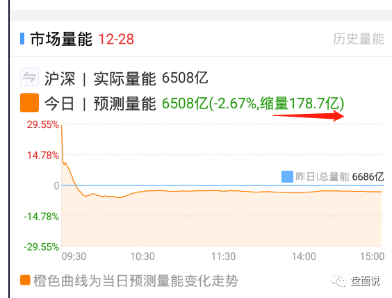 盘面说：12.28高位抱团延续，低位释放风险