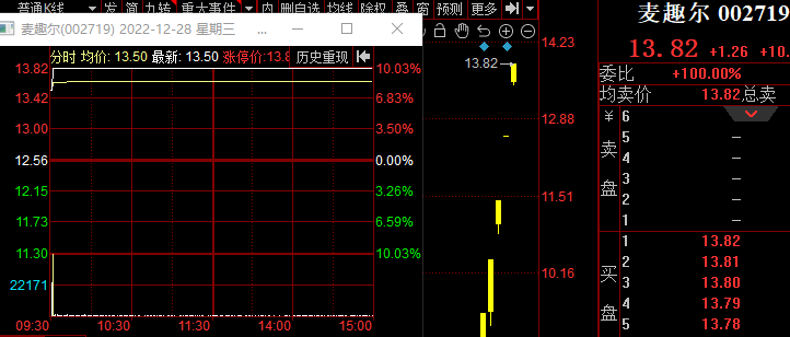 龙虎榜中榜：12.28抱团行情继续，跨年妖王现身