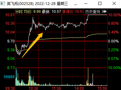 龙虎榜中榜：12.28抱团行情继续，跨年妖王现身