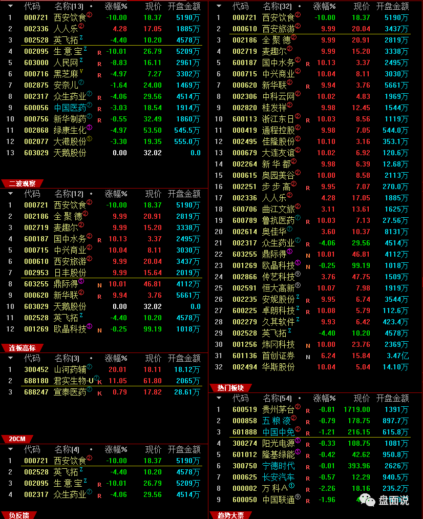 盘面说：12.29高位分歧预期，操作应该高低切