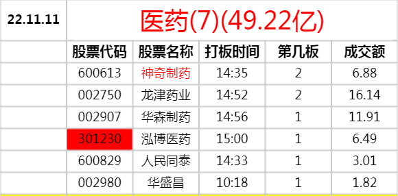  看懂龙头股：12.29西安饮食天地板，连板情绪开始退潮