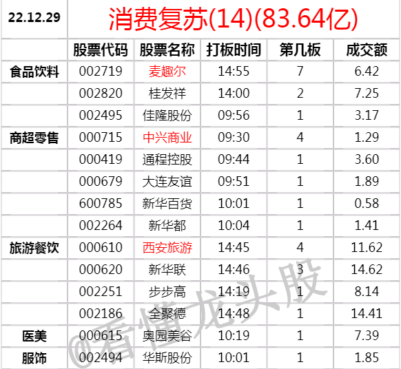  看懂龙头股：12.29西安饮食天地板，连板情绪开始退潮