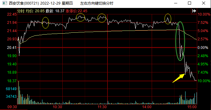  看懂龙头股：12.29西安饮食天地板，连板情绪开始退潮