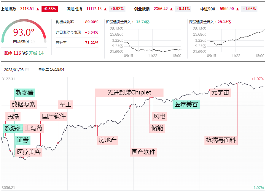 打板挚友：1.3连板情绪分化，数字经济高潮