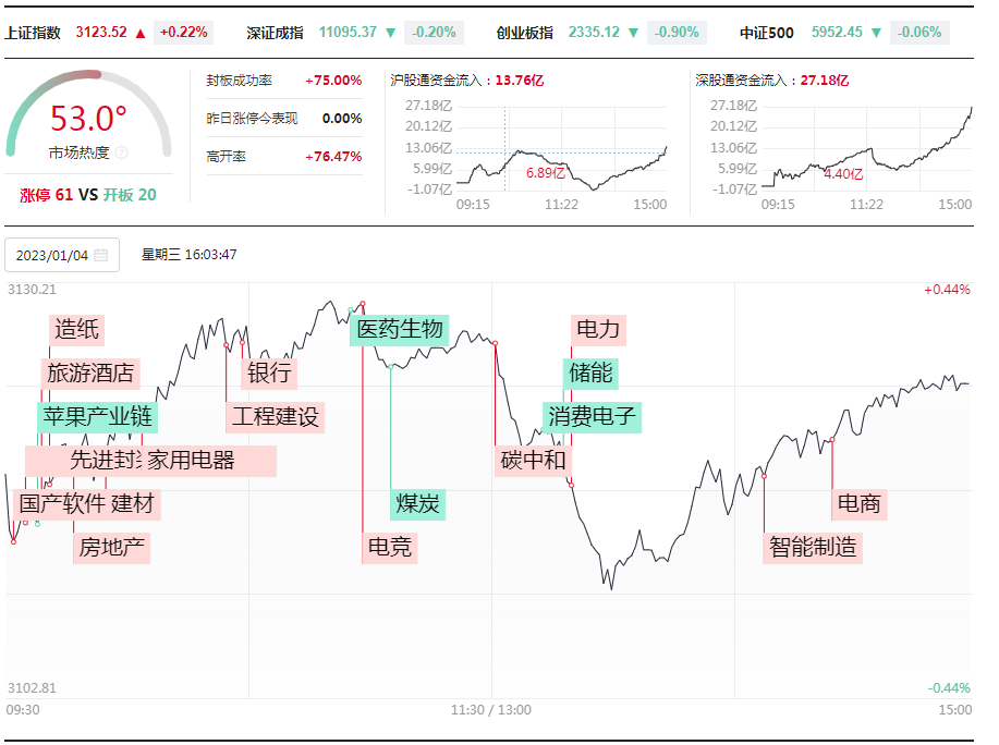 打板挚友：1.4连板情绪分化，等待模式布局机会