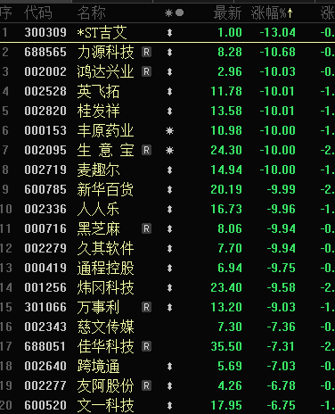 看懂龙头股：1.5指数缩量大涨，连板情绪逆市退潮