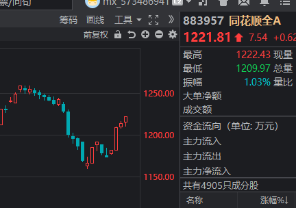 看懂龙头股：1.5指数缩量大涨，连板情绪逆市退潮