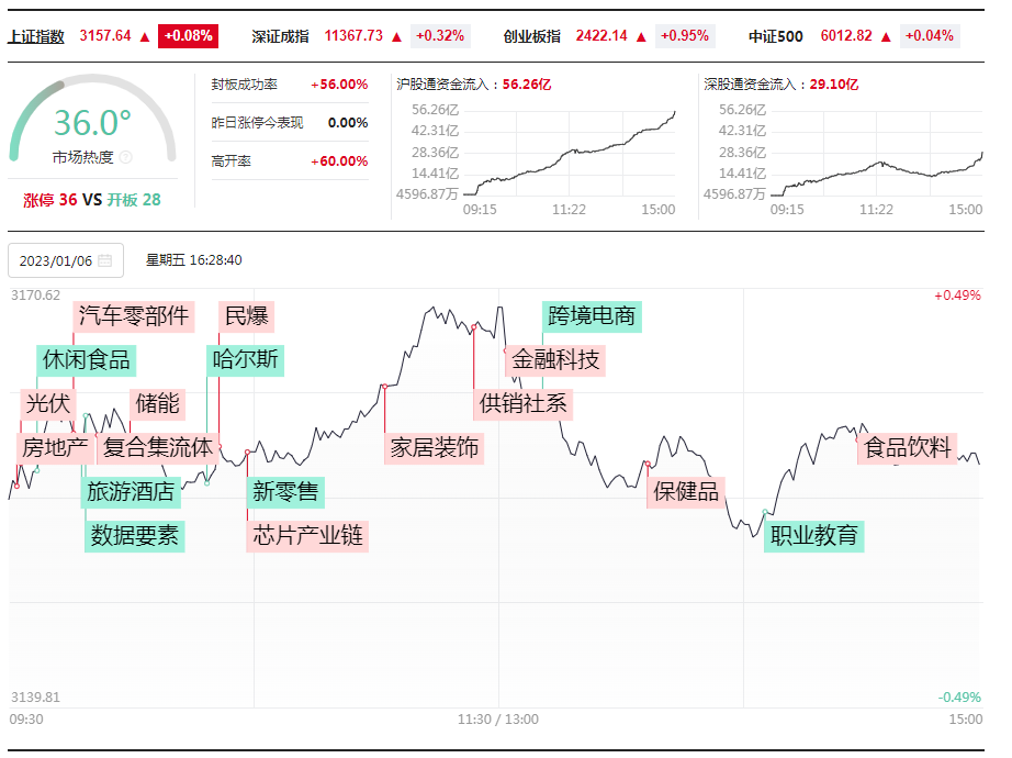 打板挚友：1.6高标地板杀跌，布局鼎际得