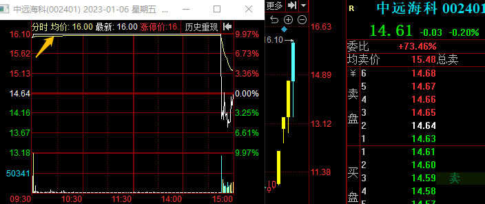 龙虎榜中榜：1.6光伏轮动走高，短线继续受挫