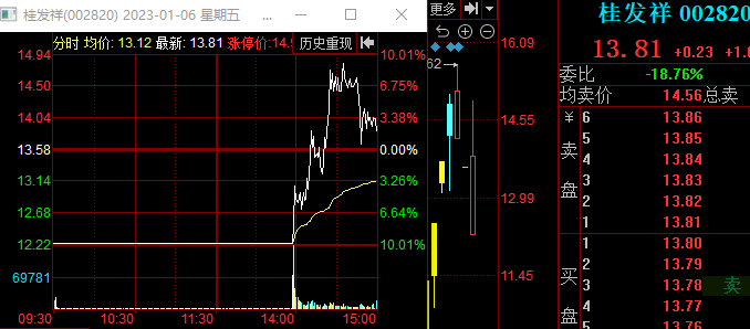 龙虎榜中榜：1.6光伏轮动走高，短线继续受挫