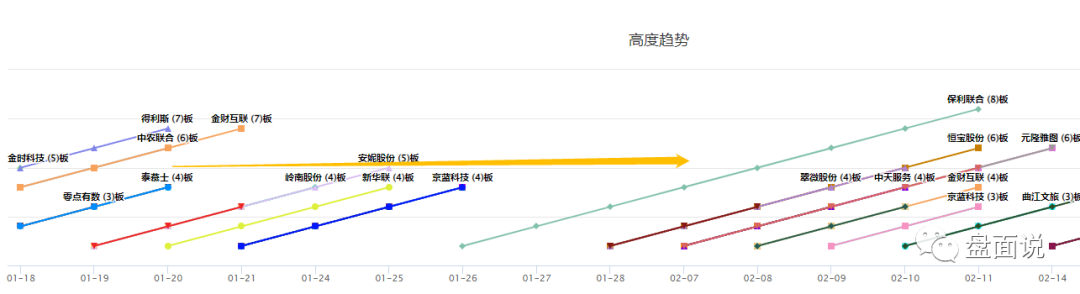 盘面说：1.8观察连板个股是否会延续A杀