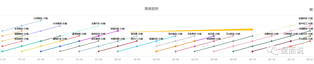 盘面说：1.8观察连板个股是否会延续A杀