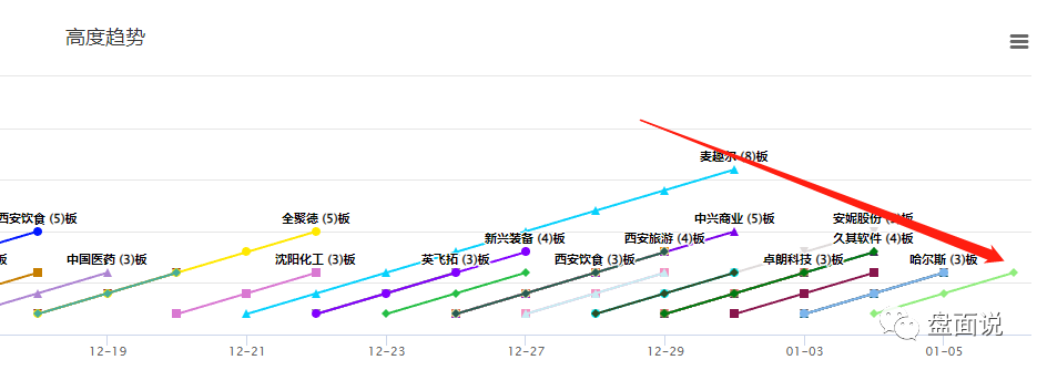 盘面说：1.8观察连板个股是否会延续A杀