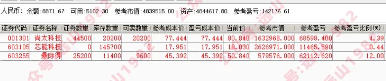 远山复盘：1.9减仓尚太科技、鼎际得，低吸芯能科技