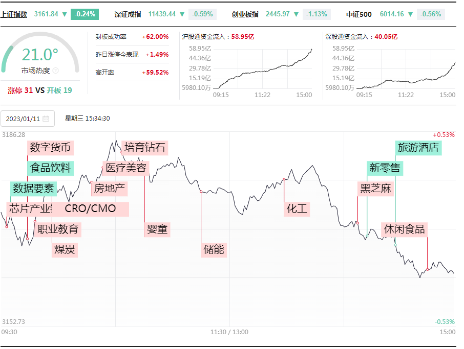 打板挚友：1.11连板情绪继续回暖，布局众业达