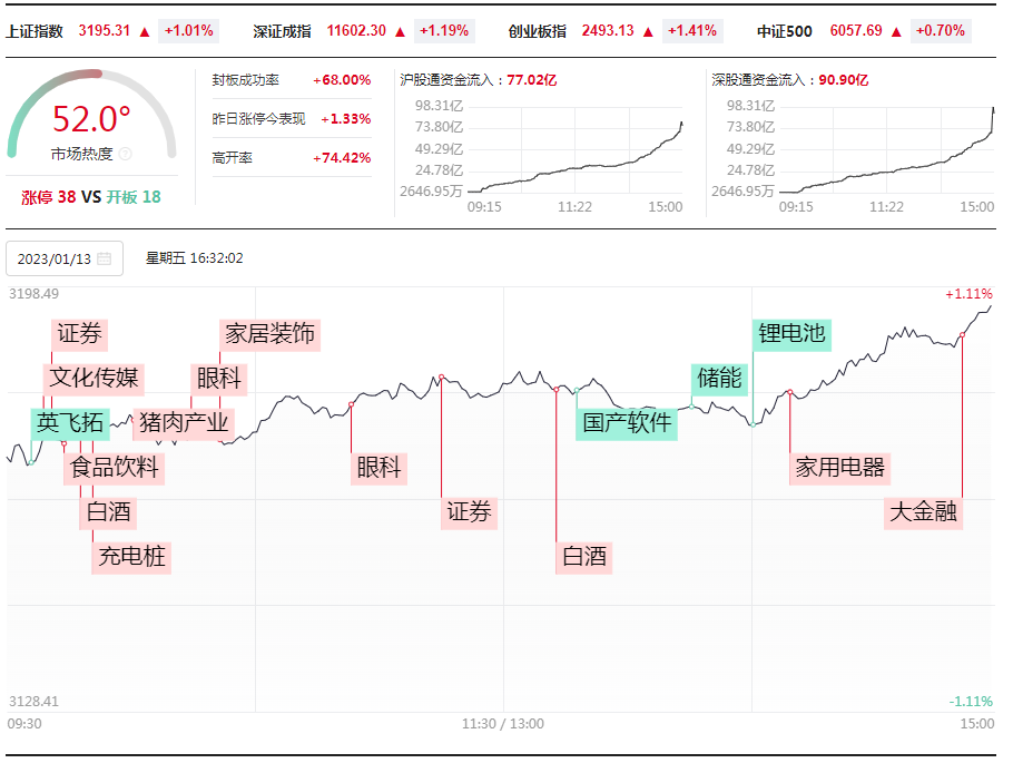 打板挚友：1.13连板情绪分化退潮，空仓等待