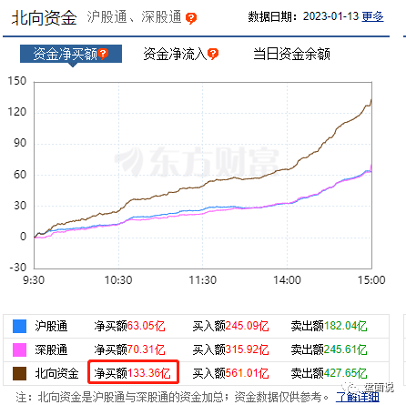 盘面说：1.13资金整体往新方向切，北向资金大买