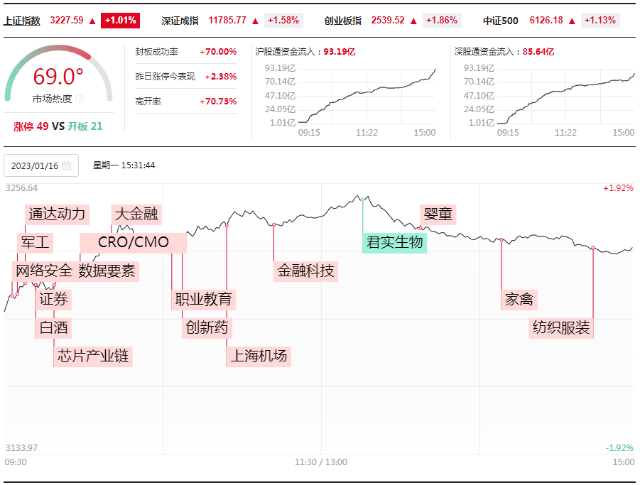 打板挚友：1.16连板情绪再次转强，年后再战