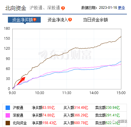 盘面说：1.16指数放量大涨，内资跟随北向强势回补仓位